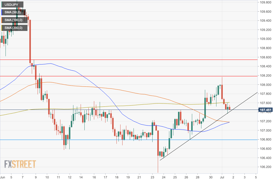USDJPY 4-hour chart